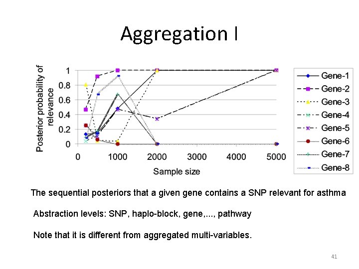 Aggregation I The sequential posteriors that a given gene contains a SNP relevant for