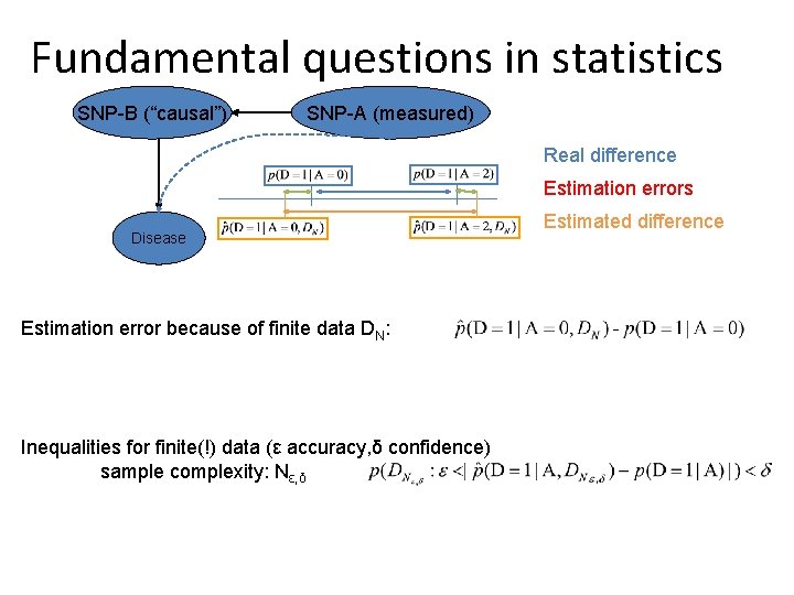 Fundamental questions in statistics SNP-B (“causal”) SNP-A (measured) Real difference Estimation errors Disease Estimation