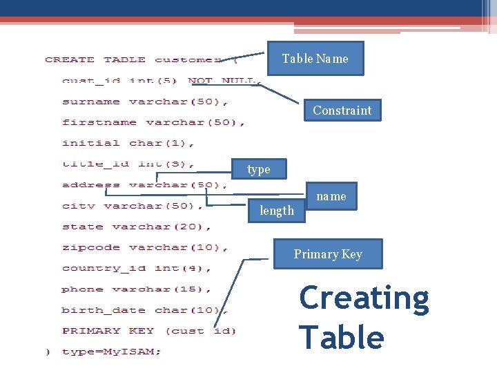Table Name Constraint type name length Primary Key Creating Table Table Name Constraint type name length Primary Key Creating Table