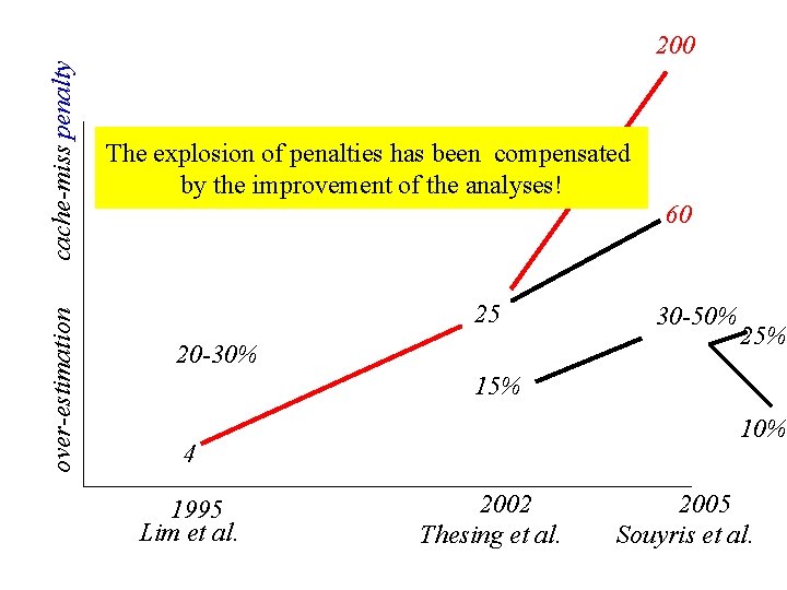 cache-miss penalty over-estimation Tremendous Progress 200 during the past 15 Years The explosion of