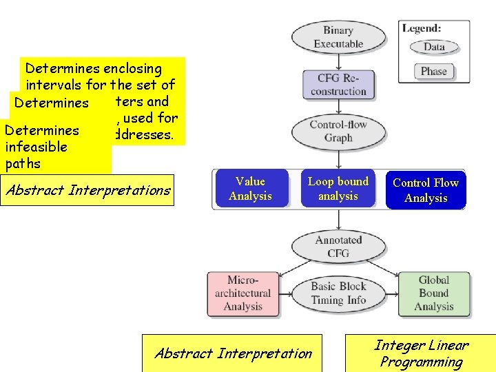 Tool Architecture Determines enclosing intervals for the set of values in registers and Determines