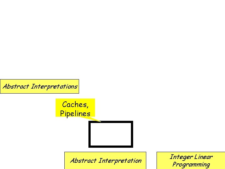 Tool Architecture Abstract Interpretations Caches, Pipelines Abstract Interpretation Integer Linear Programming 