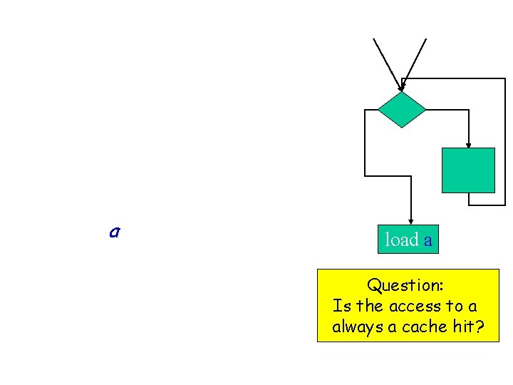 (Must) Cache Analysis • Consider one instruction in the program. • There may be