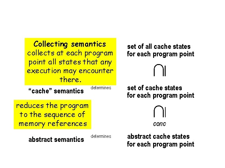 Cache Analysis Over-approximation of the Collecting Semantics Collecting semantics determines the semantics collects at