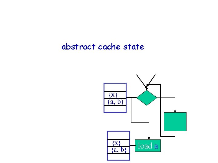 Cache Analysis – how does it work? For each program point, • compute an