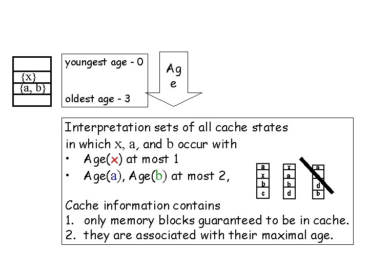 Abstract Cache youngest age - 0 {x} {a, b} Ag e oldest age -