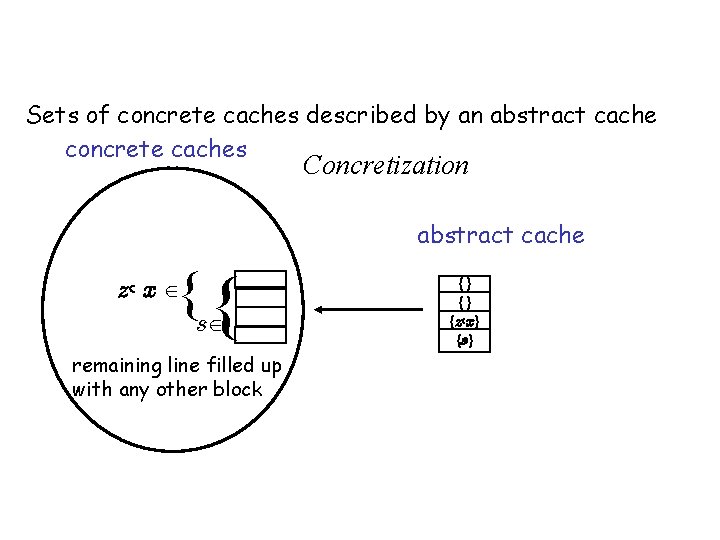 Abstract Domain: Must Cache Sets of concrete caches described by an abstract cache concrete