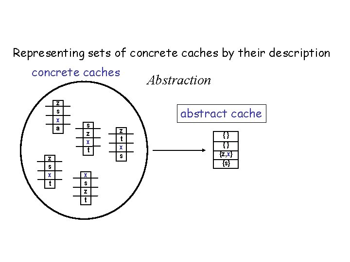 Abstract Domain: Must Cache Representing sets of concrete caches by their description concrete caches
