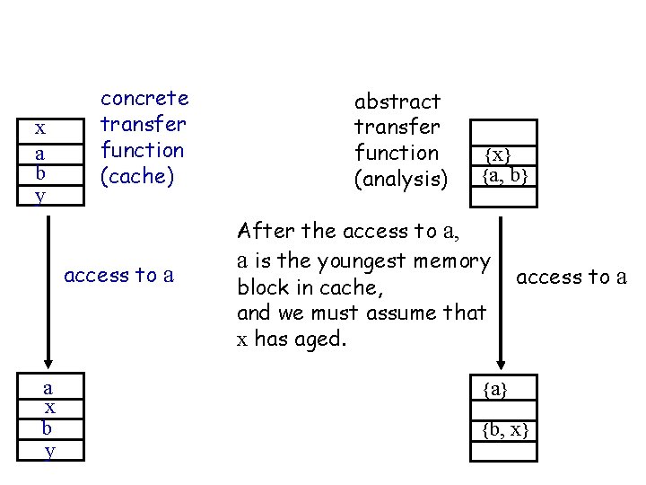 (Must) Cache analysis of a memory access with LRU replacement x a b y