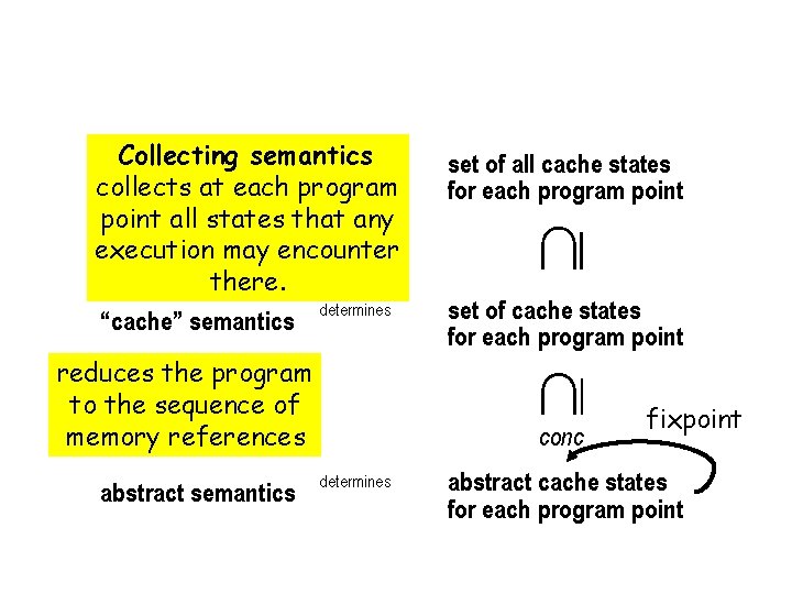 Cache Analysis Over-approximation of the Collecting Semantics Collecting semantics determines the semantics collects at
