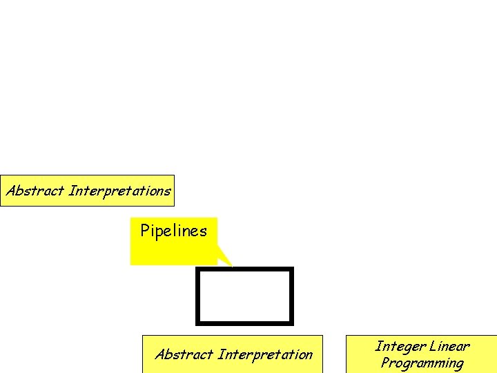 Tool Architecture Abstract Interpretations Pipelines Abstract Interpretation Integer Linear Programming 