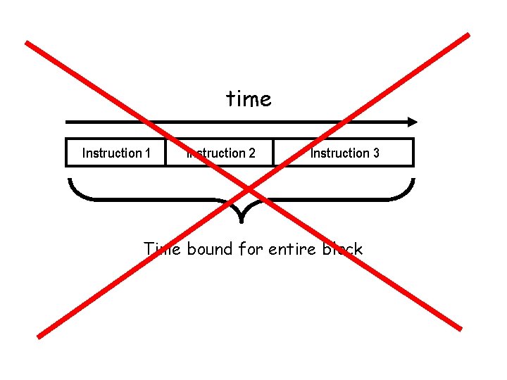 Block = Sequence of Instructions time Instruction 1 Instruction 2 Instruction 3 Time bound