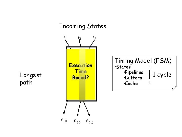 Time Bounds for Basic Blocks Incoming States s 1 s 2 s 4 s