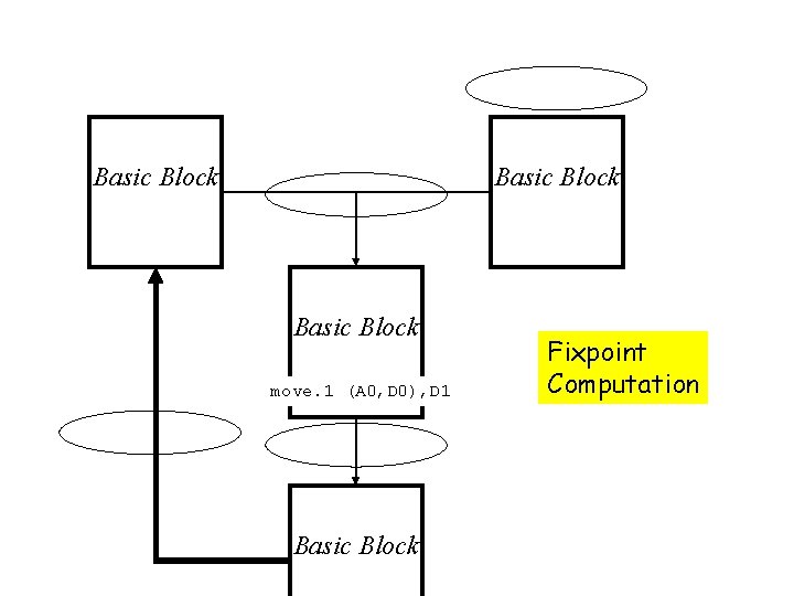 Basic Block move. 1 (A 0, D 0), D 1 Basic Block Fixpoint Computation