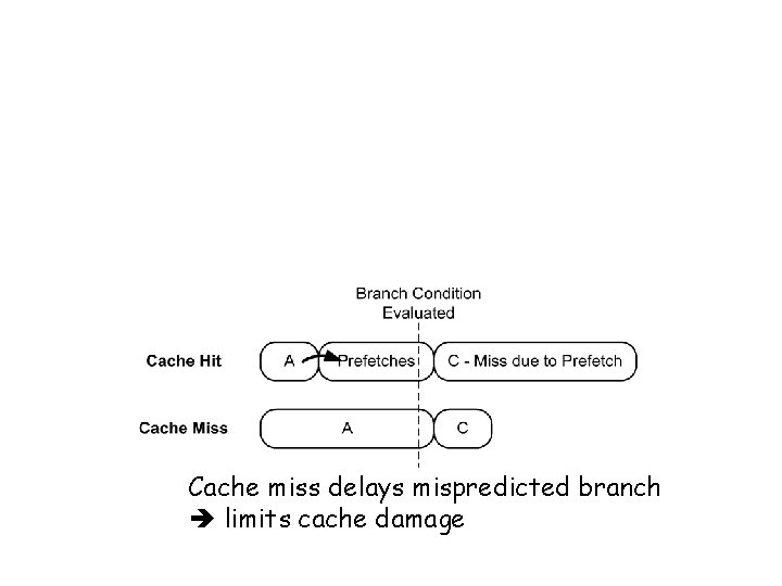 Timing Anomalies • Counterintuitive timing behaviour: Cache miss is not always the worst-case [Lundquist/Stenström