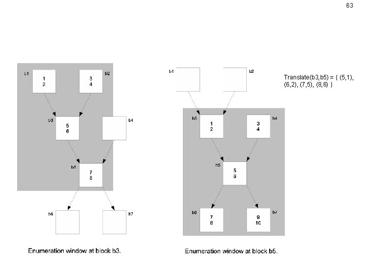 63 Decomposition II Translate(b 3, b 5) = { (5, 1), (6, 2), (7,