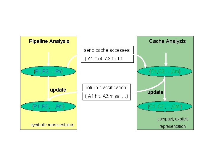 On-going Work: Pipeline-Cache. Integration II Pipeline Analysis Cache Analysis send cache accesses: { A