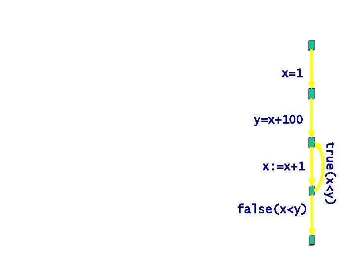Simple imperative language • finite set of program variables: Var • arithmetic expr. :