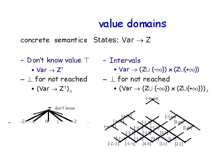 CP vs. IA Domain different value domains concrete semantics States: Var Z – Don‘t