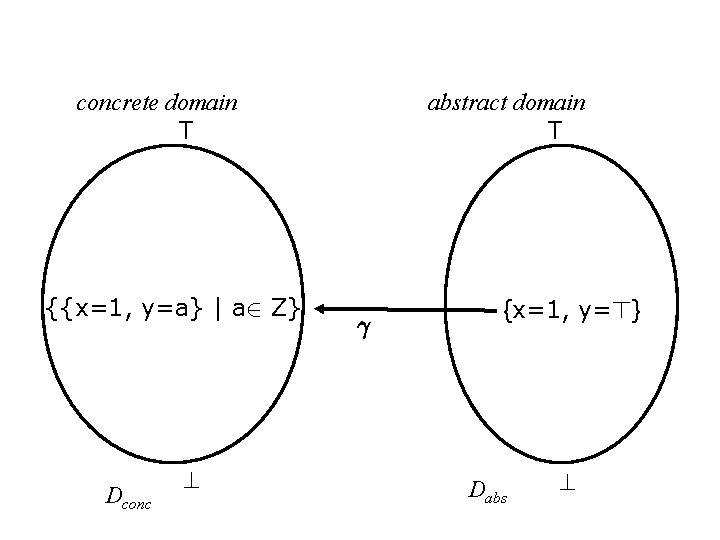 Meaning Function/Concretization concrete domain T {{x=1, y=a} | a 2 Z} Dconc abstract domain