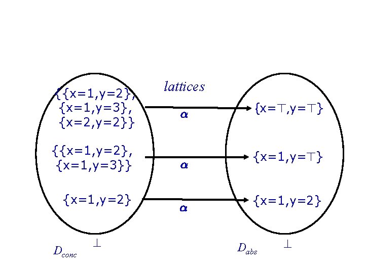 Abstraction concrete domain T {{x=1, y=2}, {x=1, y=3}, {x=2, y=2}} {{x=1, y=2}, {x=1, y=3}}