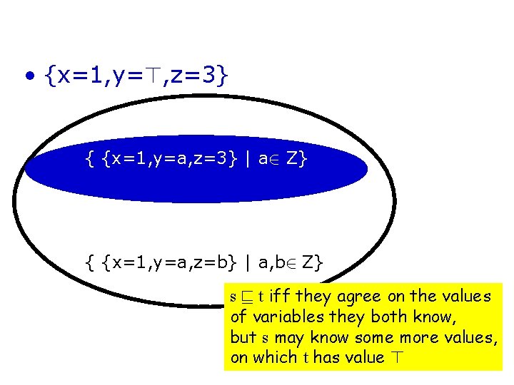 Order v • {x=1, y=>, z=3} v {x=1, y=>, z=>} { {x=1, y=a, z=3}