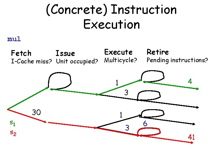 (Concrete) Instruction Execution mul Fetch Issue Execute I-Cache miss? Unit occupied? Multicycle? s 1