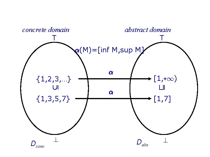 Value Domain: Intervals concrete domain T abstract domain T ®(M)=[inf M, sup M] {1,
