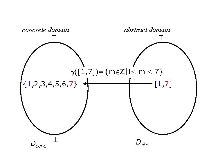 Value Domain: Intervals concrete domain T abstract domain T °([1, 7])={m 2 Z|1· m