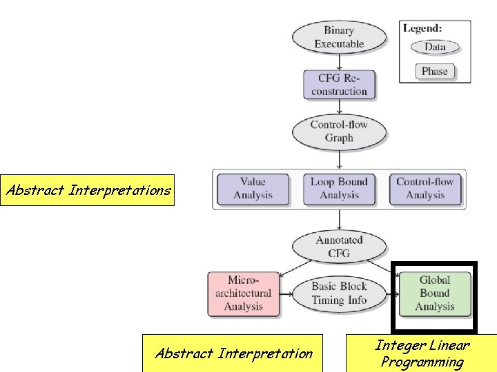 Tool Architecture Abstract Interpretations Abstract Interpretation Integer Linear Programming 