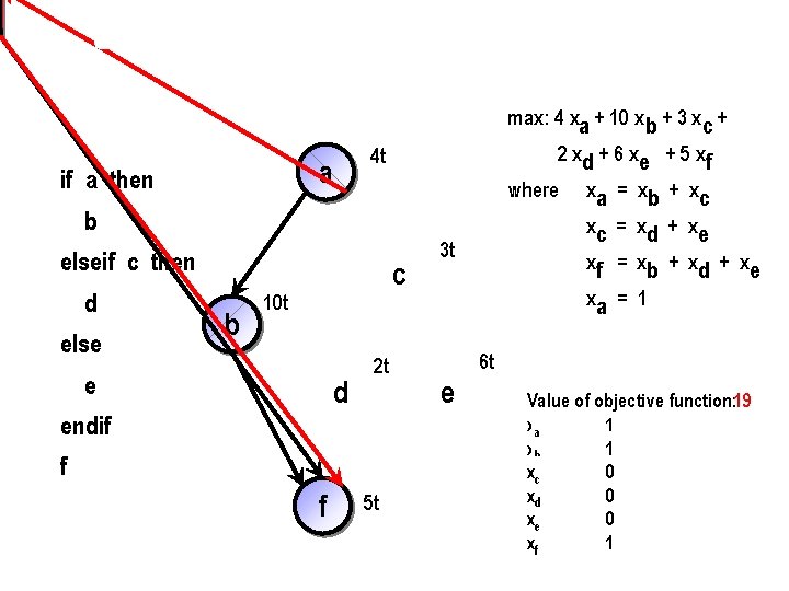 Example (simplified constraints) max: 4 xa + 10 x b + 3 xc +