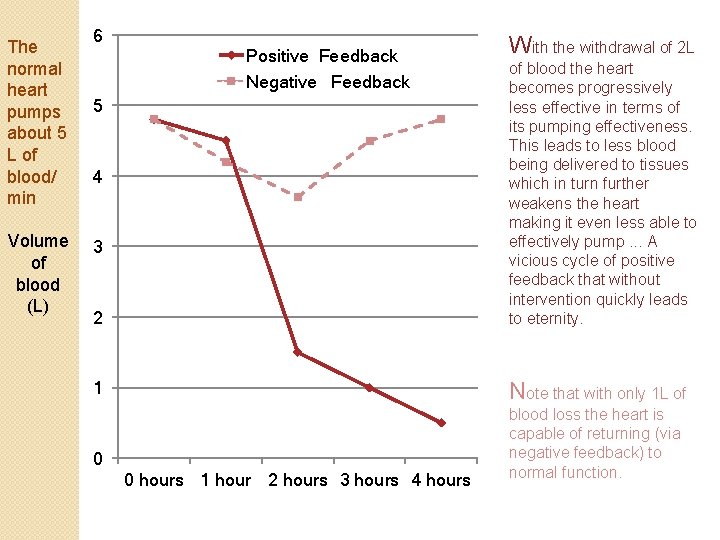 The normal heart pumps about 5 L of blood/ min Volume of blood (L)