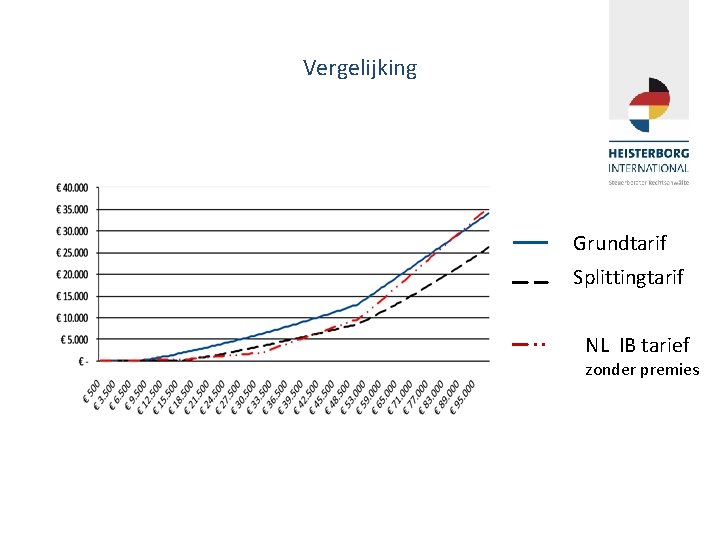 Vergelijking Grundtarif Splittingtarif NL IB tarief zonder premies 