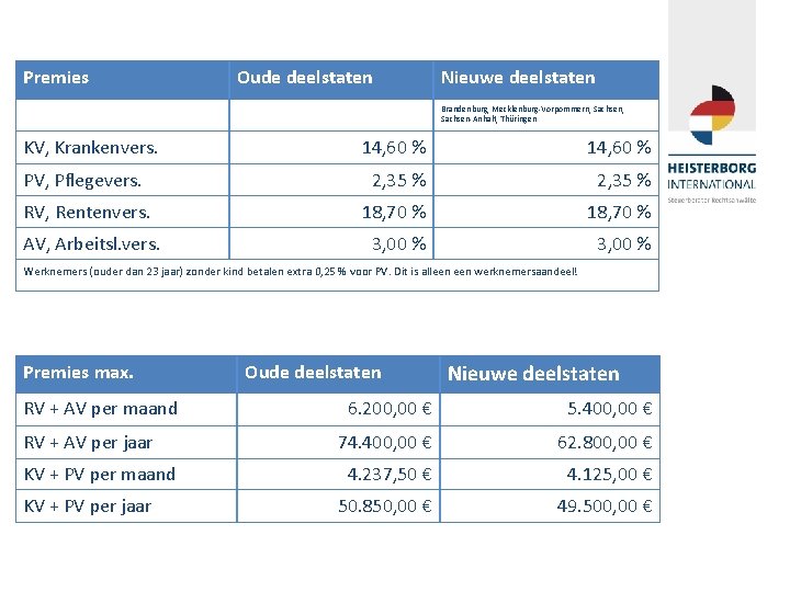 Premies Oude deelstaten Nieuwe deelstaten Brandenburg, Mecklenburg-Vorpommern, Sachsen-Anhalt, Thüringen KV, Krankenvers. 14, 60 %