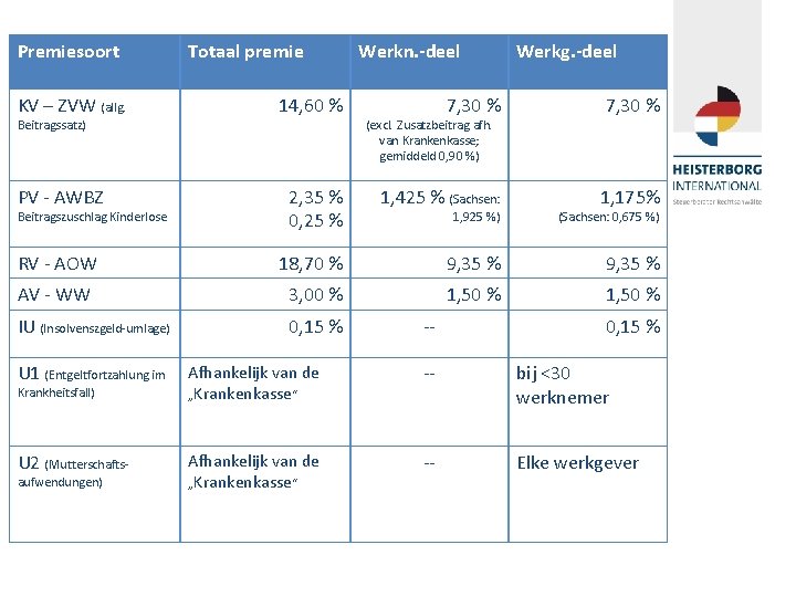 Premiesoort KV – ZVW (allg. Beitragssatz) Totaal premie 14, 60 % Werkn. -deel Werkg.