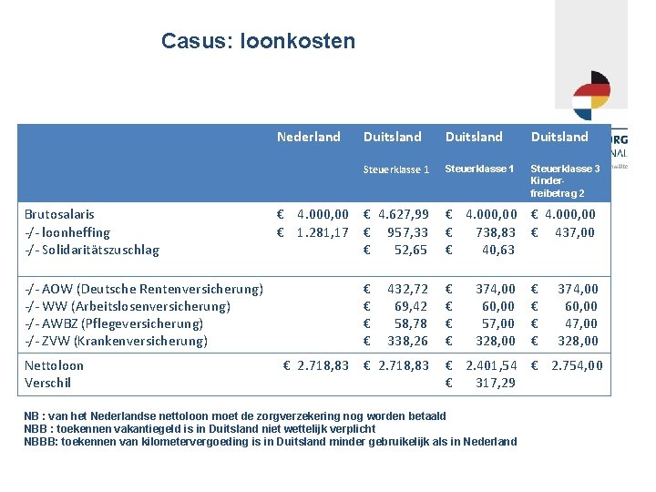 Casus: loonkosten Nederland Brutosalaris -/- loonheffing -/- Solidaritätszuschlag € 4. 000, 00 € 1.