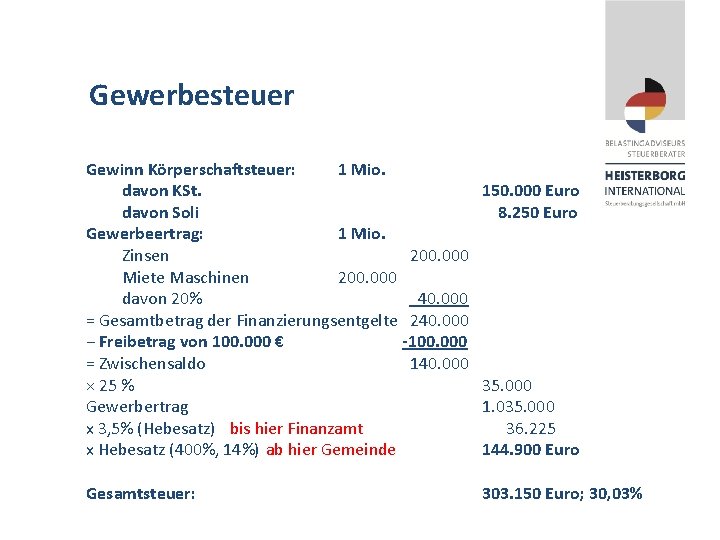 Gewerbesteuer Gewinn Körperschaftsteuer: 1 Mio. davon KSt. davon Soli Gewerbeertrag: 1 Mio. Zinsen 200.