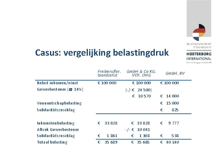 Casus: vergelijking belastingdruk Freiberufler, loondienst Belast inkomen/winst € 100 000 Gewerbesteuer ( 14%) Gmb.