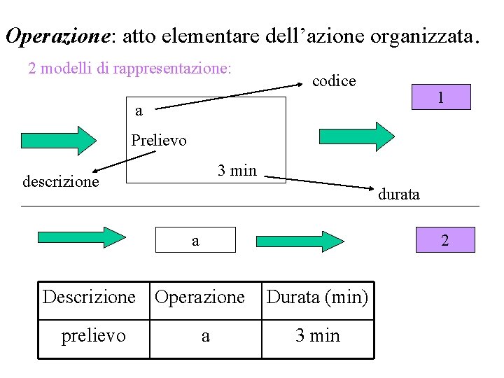 Operazione: atto elementare dell’azione organizzata. 2 modelli di rappresentazione: codice 1 a Prelievo 3