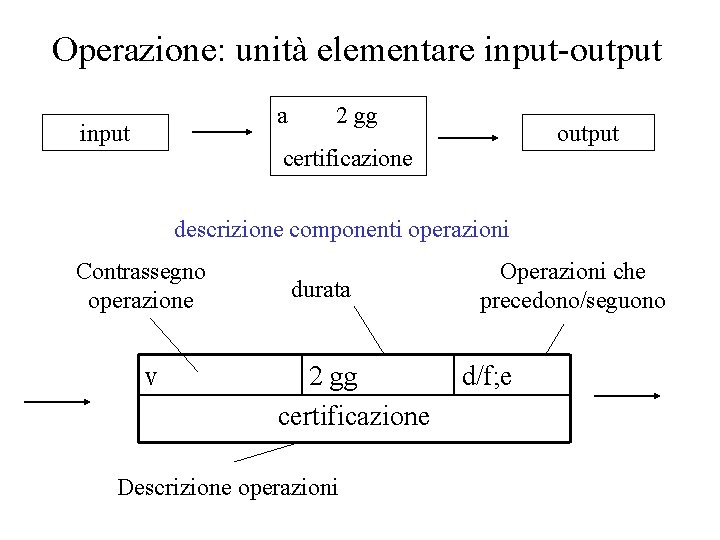 Operazione: unità elementare input-output a input 2 gg output certificazione descrizione componenti operazioni Contrassegno