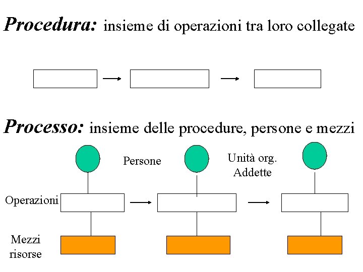Procedura: insieme di operazioni tra loro collegate Processo: insieme delle procedure, persone e mezzi