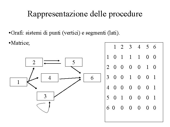 Rappresentazione delle procedure • Grafi: sistemi di punti (vertici) e segmenti (lati). • Matrice;