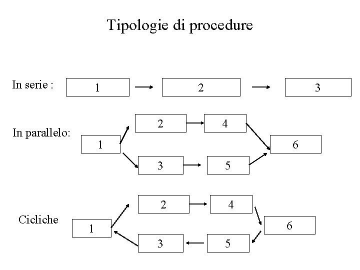 Tipologie di procedure In serie : 1 2 In parallelo: Cicliche 2 3 4