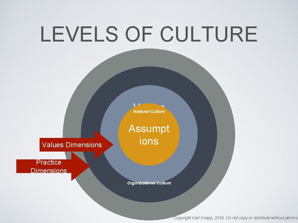 LEVELS OF CULTURE Artifacts Norms Values National Culture Values Dimensions Assumpt ions Practice Dimensions