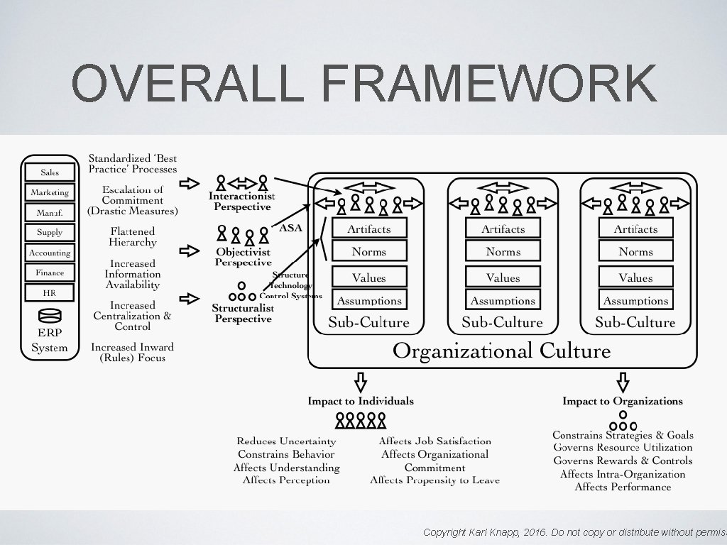 OVERALL FRAMEWORK Copyright Karl Knapp, 2016. Do not copy or distribute without permiss 