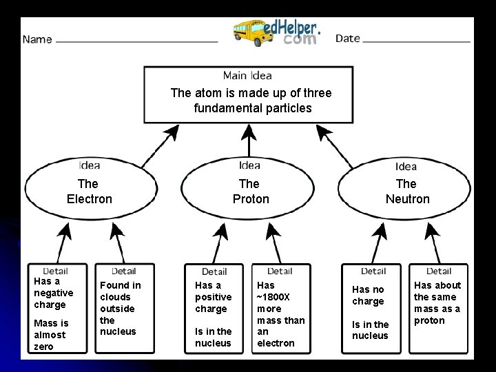 The atom is made up of three fundamental particles The Electron Has a negative The atom is made up of three fundamental particles The Electron Has a negative