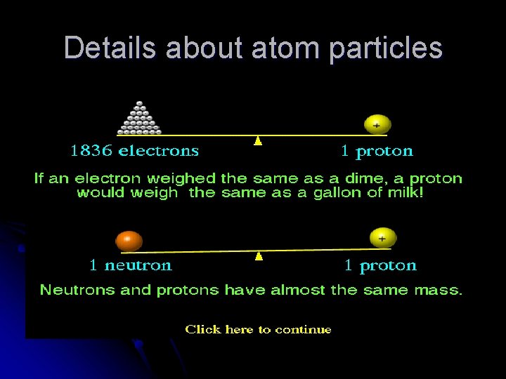 Details about atom particles Details about atom particles