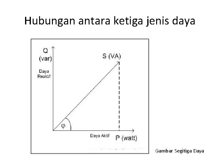 Hubungan antara ketiga jenis daya Gambar Segitiga Daya 