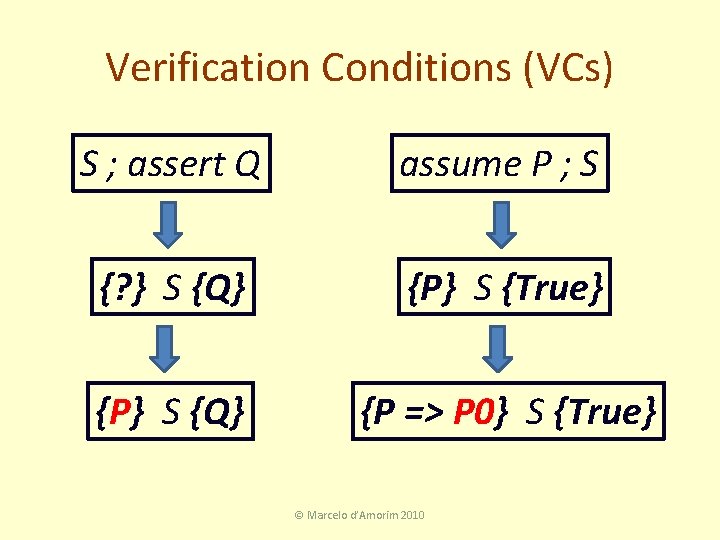 Verification Conditions (VCs) S ; assert Q assume P ; S {? } S