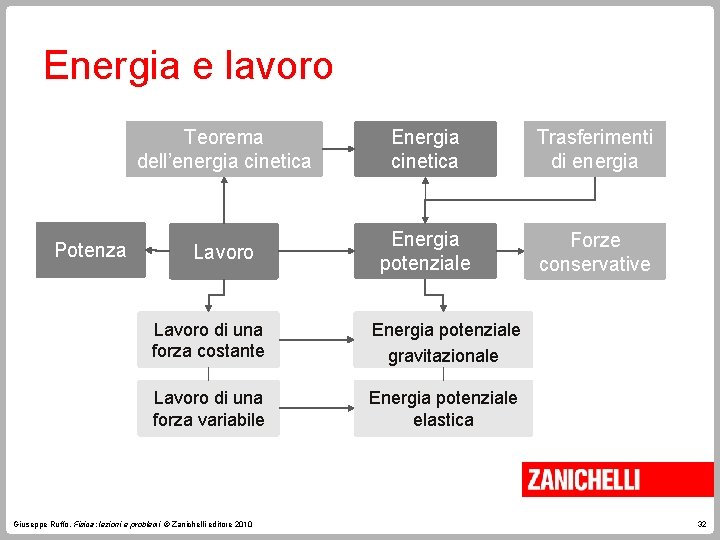 Energia e lavoro Potenza Teorema dell’energia cinetica Energia cinetica Trasferimenti di energia Lavoro Energia